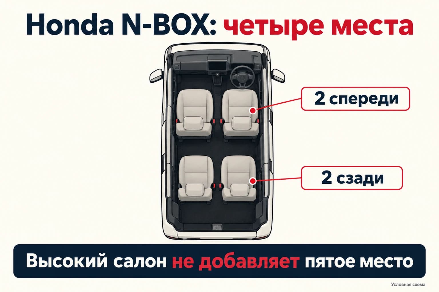 Honda N-BOX рассчитан на четыре места: два спереди и два сзади