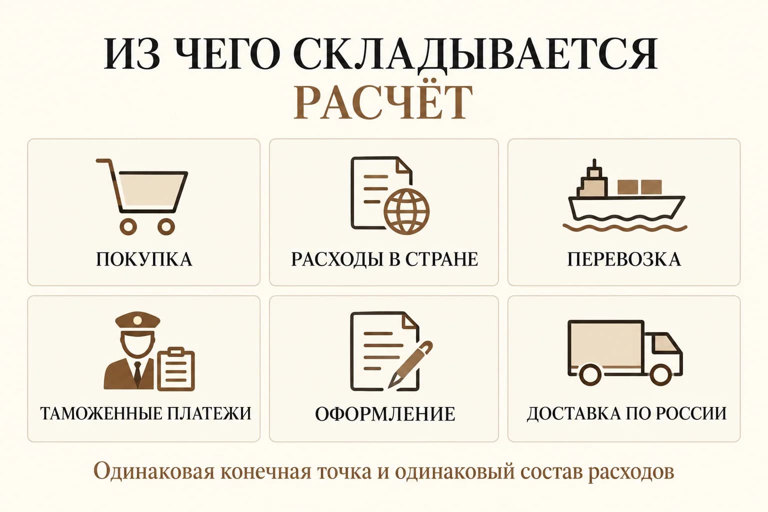 Основные части расчёта автомобиля: покупка, расходы в стране, перевозка, платежи, оформление и доставка по России