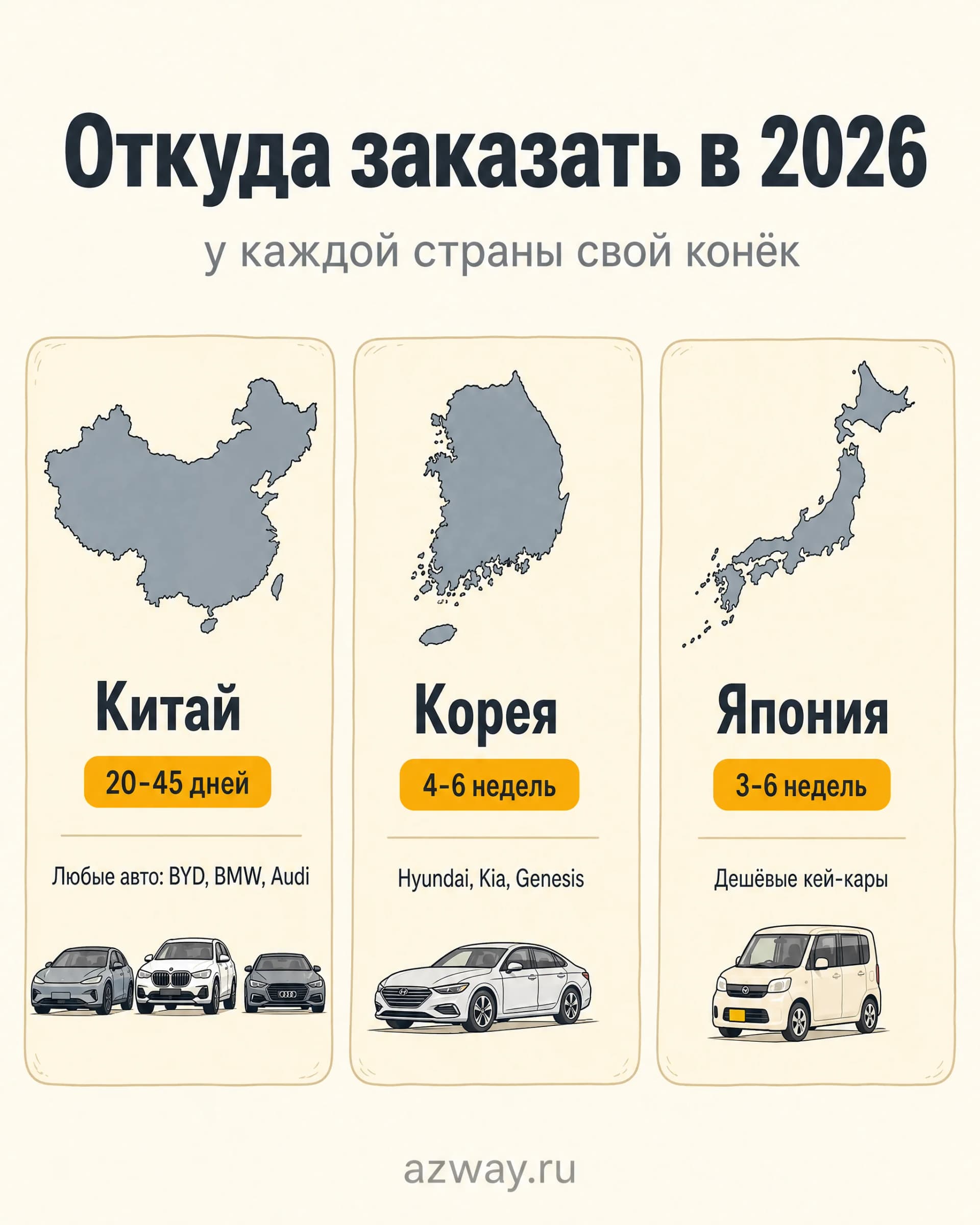 Сравнение направлений импорта в 2026: Китай, любые авто (BYD, BMW, Audi), 20-45 дней; Корея, Hyundai, Kia, Genesis, 4-6 недель; Япония, дешёвые кей-кары, 3-6 недель