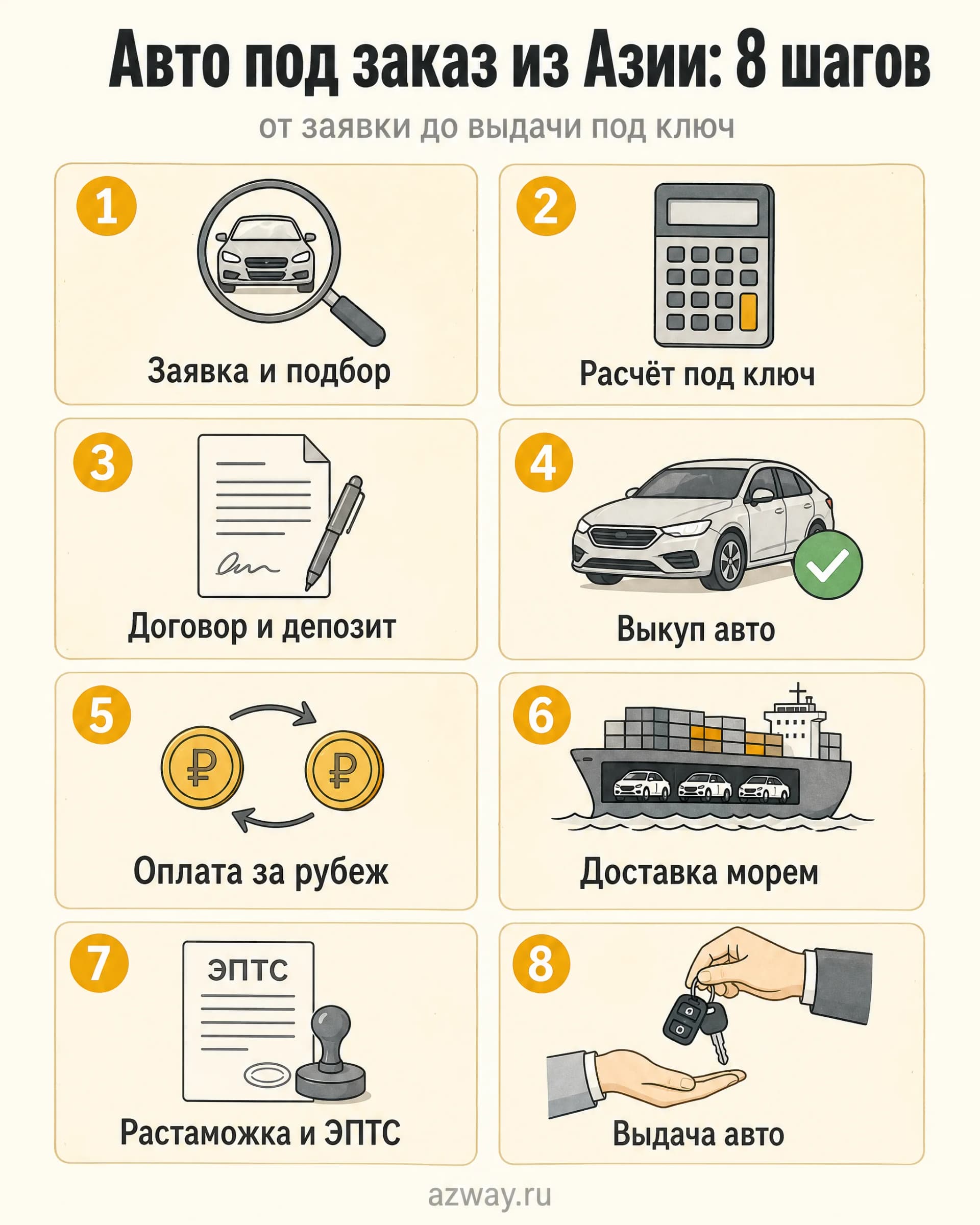 Схема заказа авто из Азии за 8 шагов: заявка, расчёт, договор, выкуп авто, оплата, доставка морем, растаможка, выдача