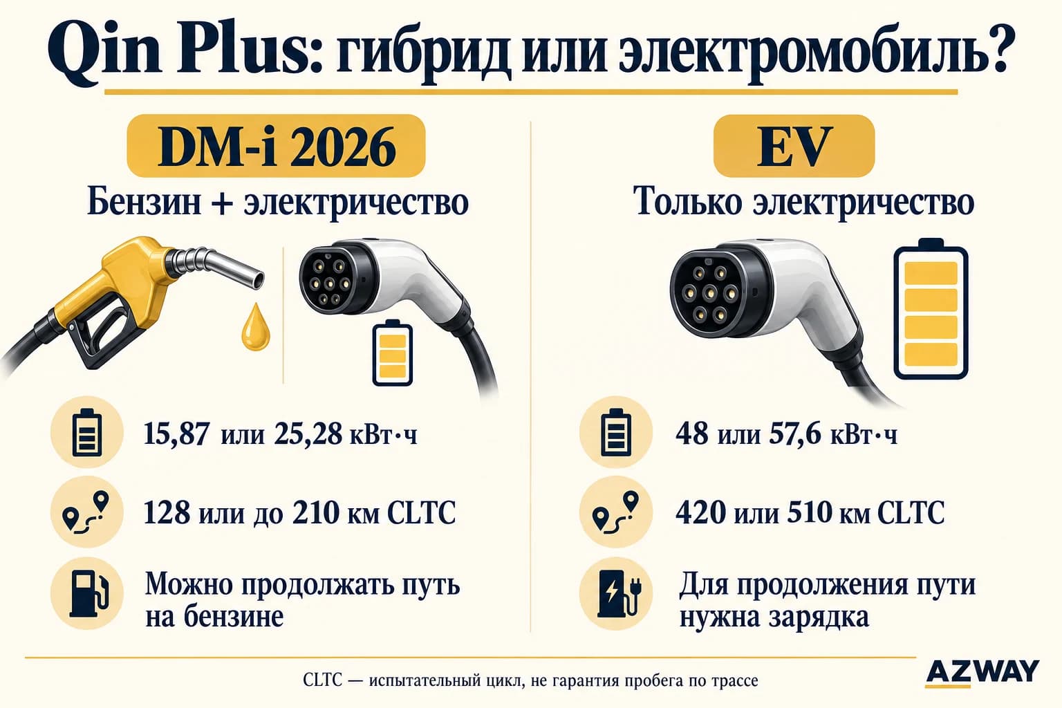 BYD Qin Plus DM-i и EV: источники энергии, батареи и запас хода CLTC