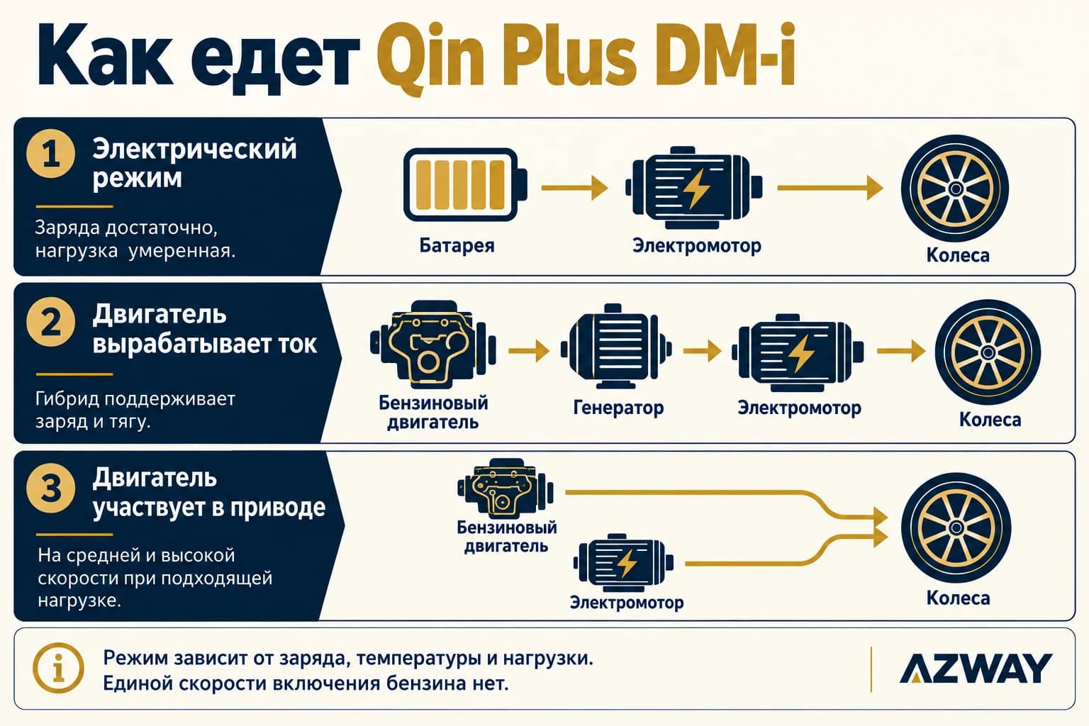 Три режима Qin Plus DM-i: электрический, выработка тока и совместный привод колёс