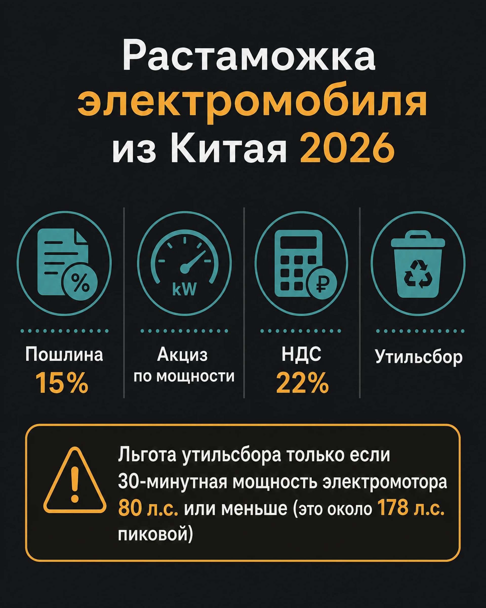 Растаможка электромобиля из Китая 2026: пошлина 15%, акциз, НДС 22%, утильсбор и порог 30-минутной мощности 80 л.с.