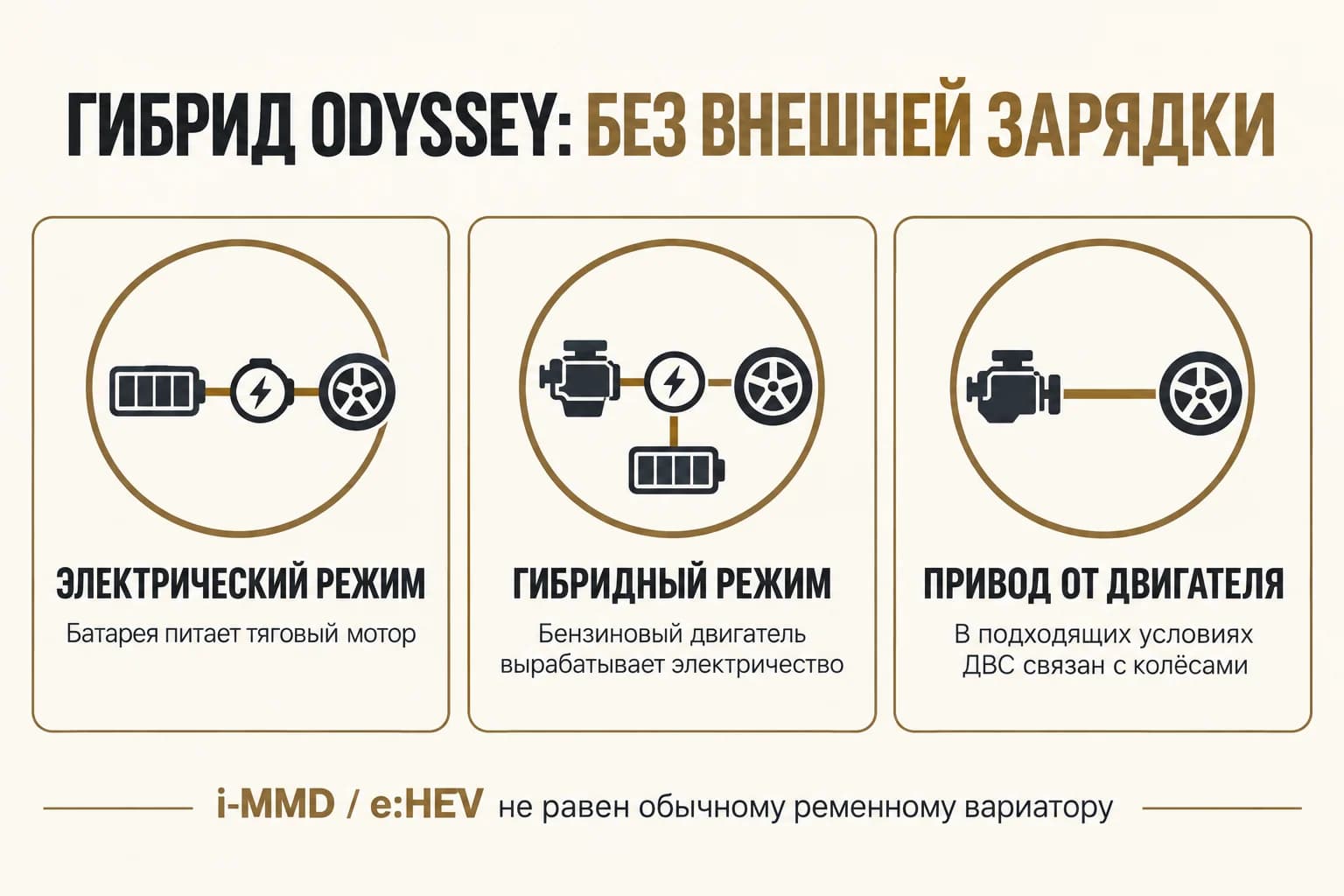 Три режима гибрида Honda: электрический, гибридный и привод от двигателя без внешней зарядки
