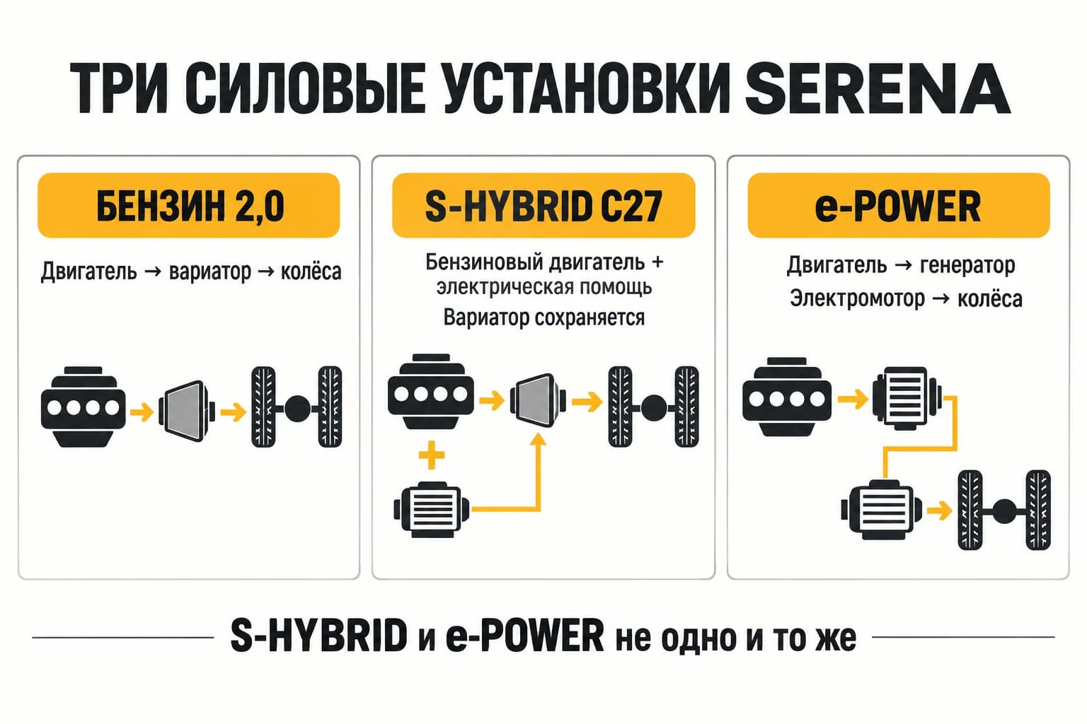 Бензиновая Serena, S-HYBRID и e-POWER: упрощённое различие силовых установок