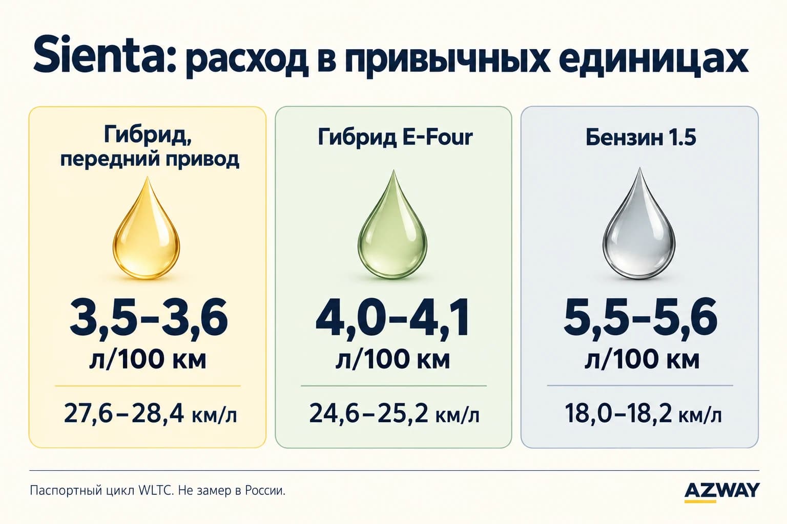 Расход Sienta по WLTC: гибрид FF 3,5–3,6, E-Four 4,0–4,1, бензин 5,5–5,6 л на 100 км