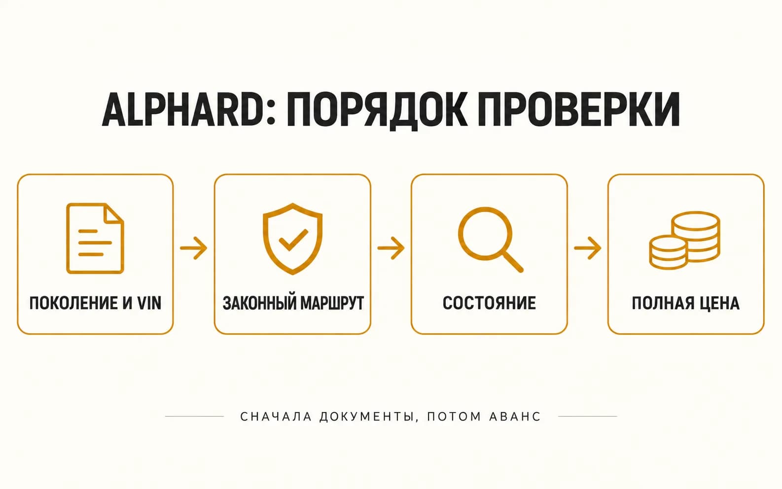 Инфографика порядка проверки Alphard: поколение и VIN, законный маршрут, состояние, полная цена