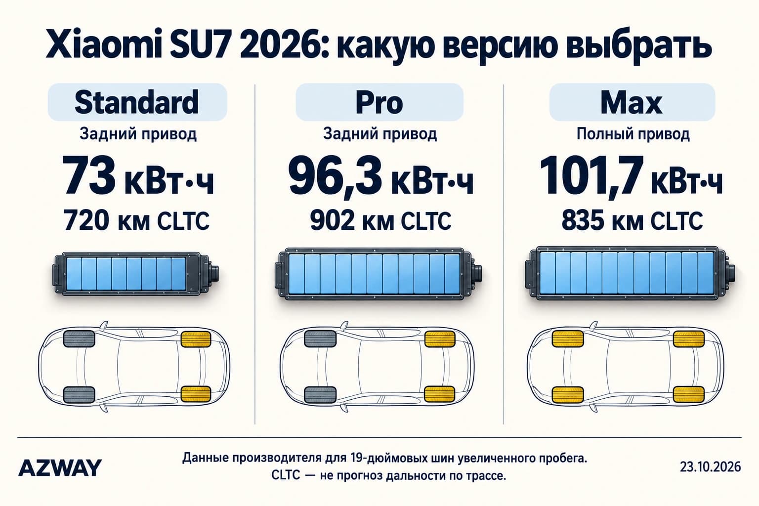 Сравнение батареи, привода и запаса хода Xiaomi SU7 Standard, Pro и Max