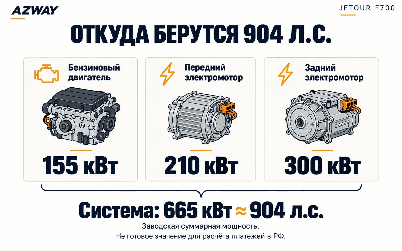 Мощность Jetour F700: бензиновый двигатель 155 кВт, передний электромотор 210 кВт, задний 300 кВт; система 665 кВт