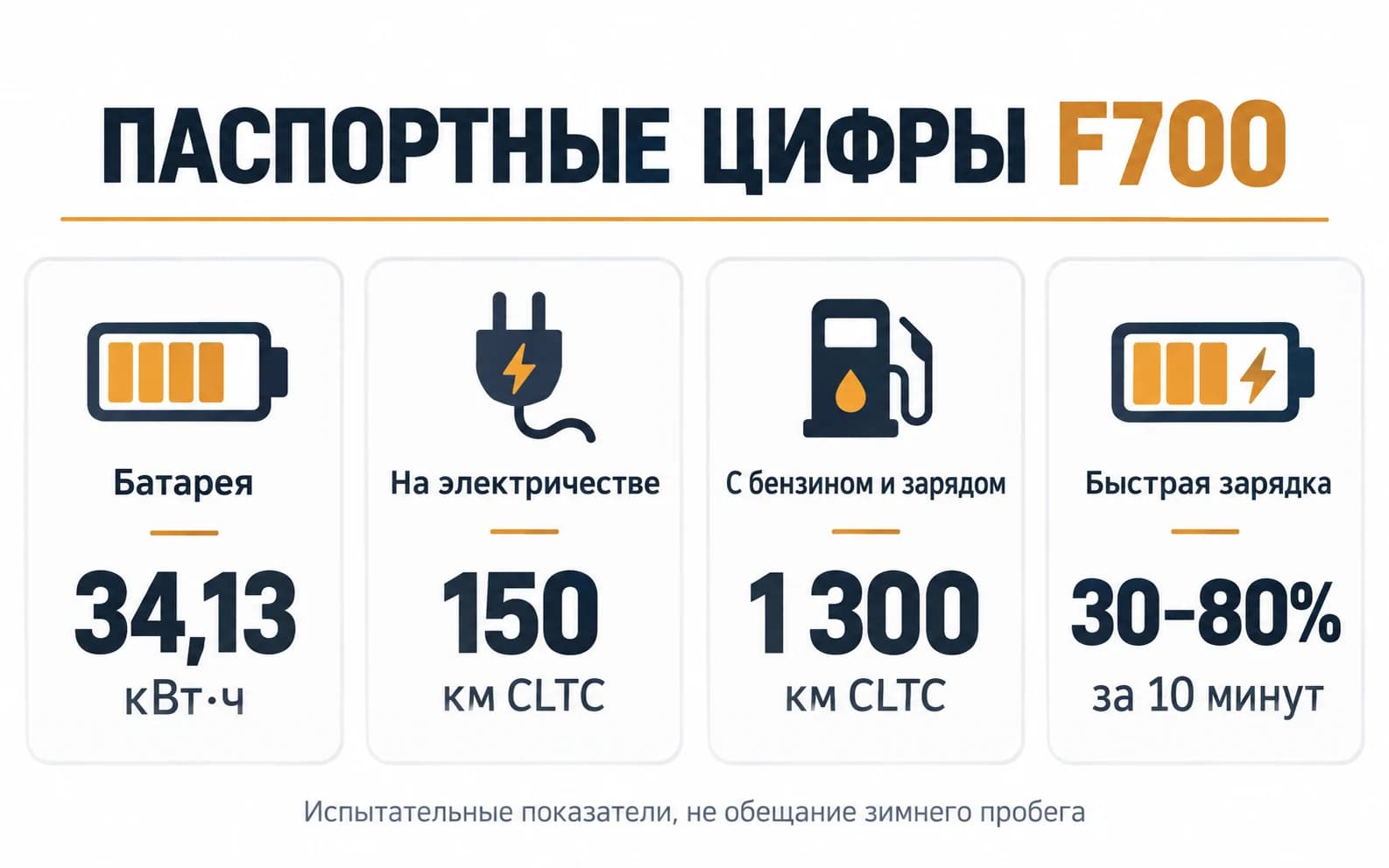 Батарея F700 34,13 кВт·ч, электрический запас хода 150 км CLTC и комбинированный 1300 км CLTC