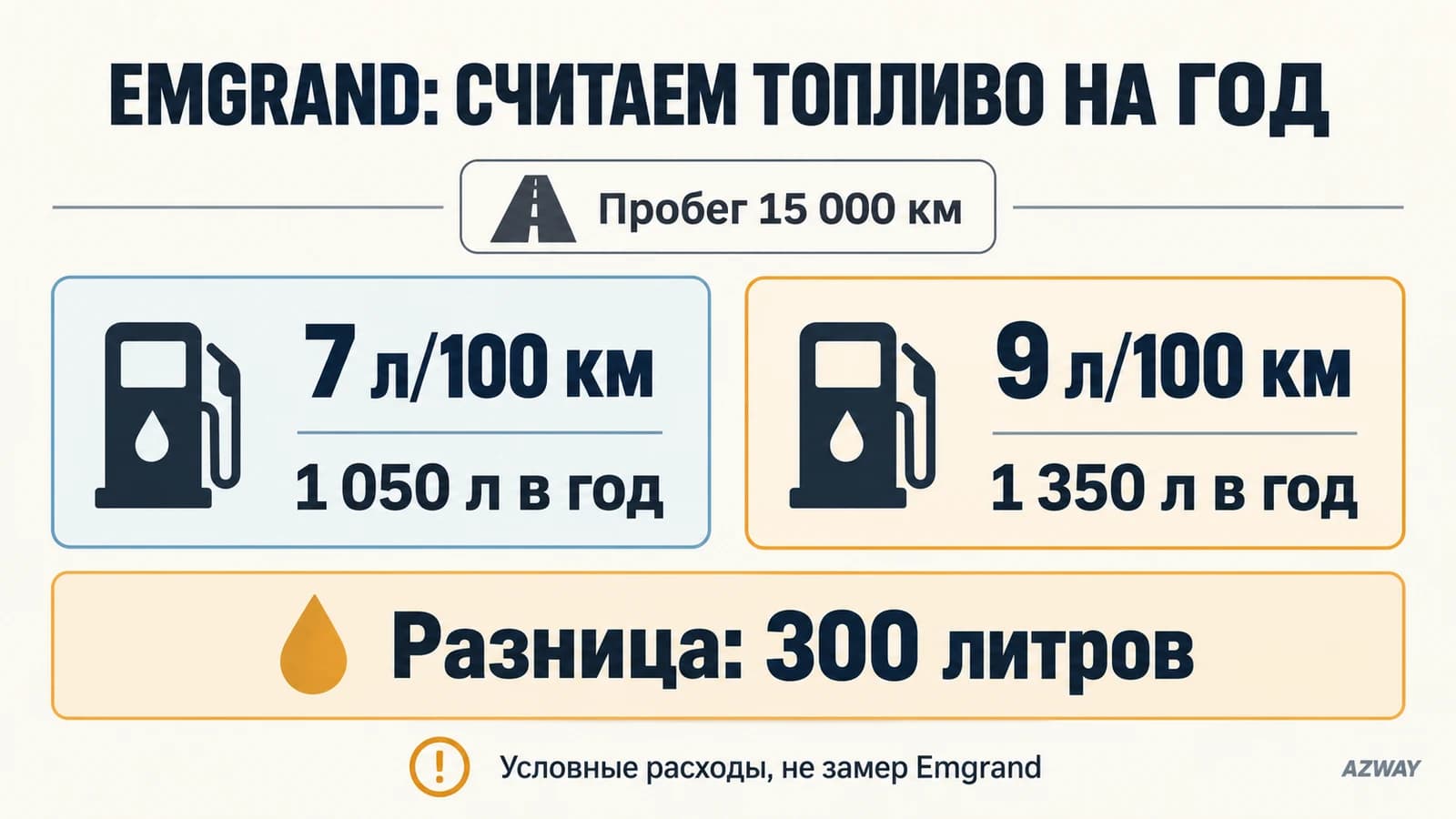 Пример годовых расходов на топливо для выбора Emgrand