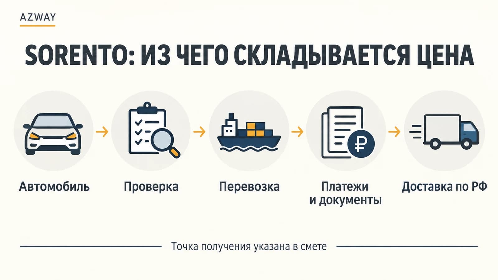 Полная цена Sorento: покупка, доставка и оформление