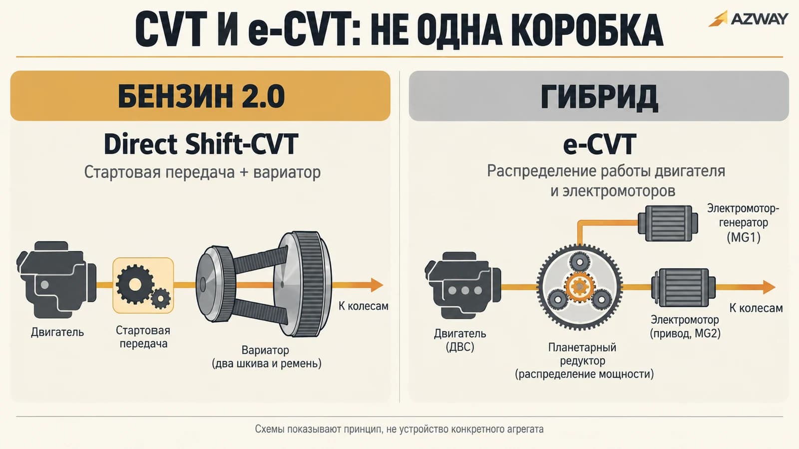 Различия бензинового Direct Shift-CVT и гибридной e-CVT