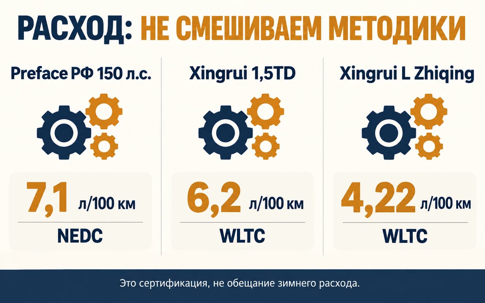 Раздельные сертификационные показатели российского Preface NEDC и китайских Xingrui WLTC