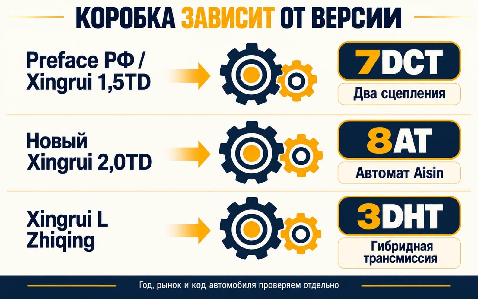 Связка версии с 7DCT, новым 8AT Aisin и гибридной трёхступенчатой DHT
