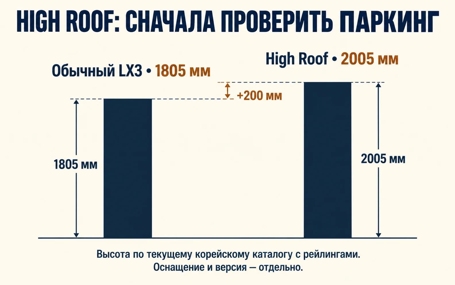 Высота обычного LX3 1805 мм и High Roof 2005 мм по текущему каталогу
