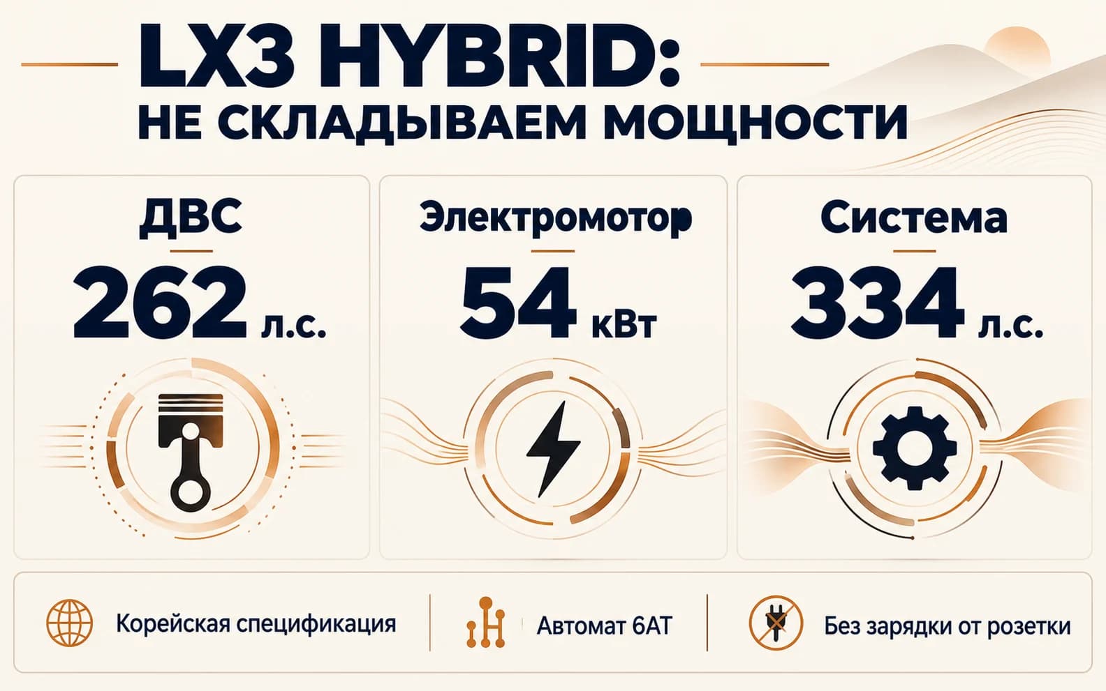 LX3 Hybrid: ДВС 262 л.с., мотор 54 кВт и система 334 л.с. отдельно