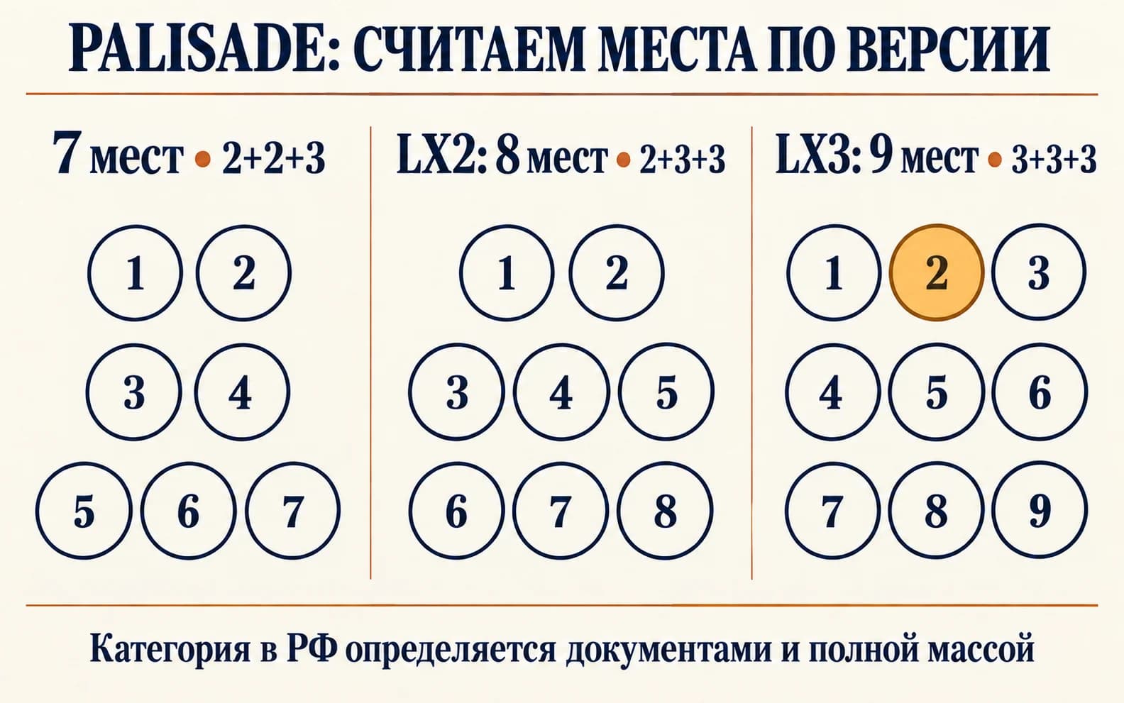 Семь мест 2+2+3, восемь у LX2 2+3+3 и девять у LX3 3+3+3