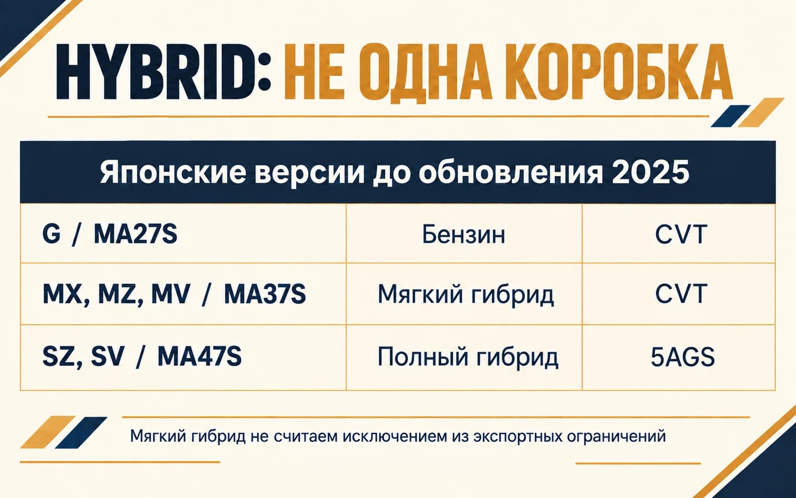Бензин G с CVT, мягкий гибрид с CVT и полноценный гибрид с 5AGS