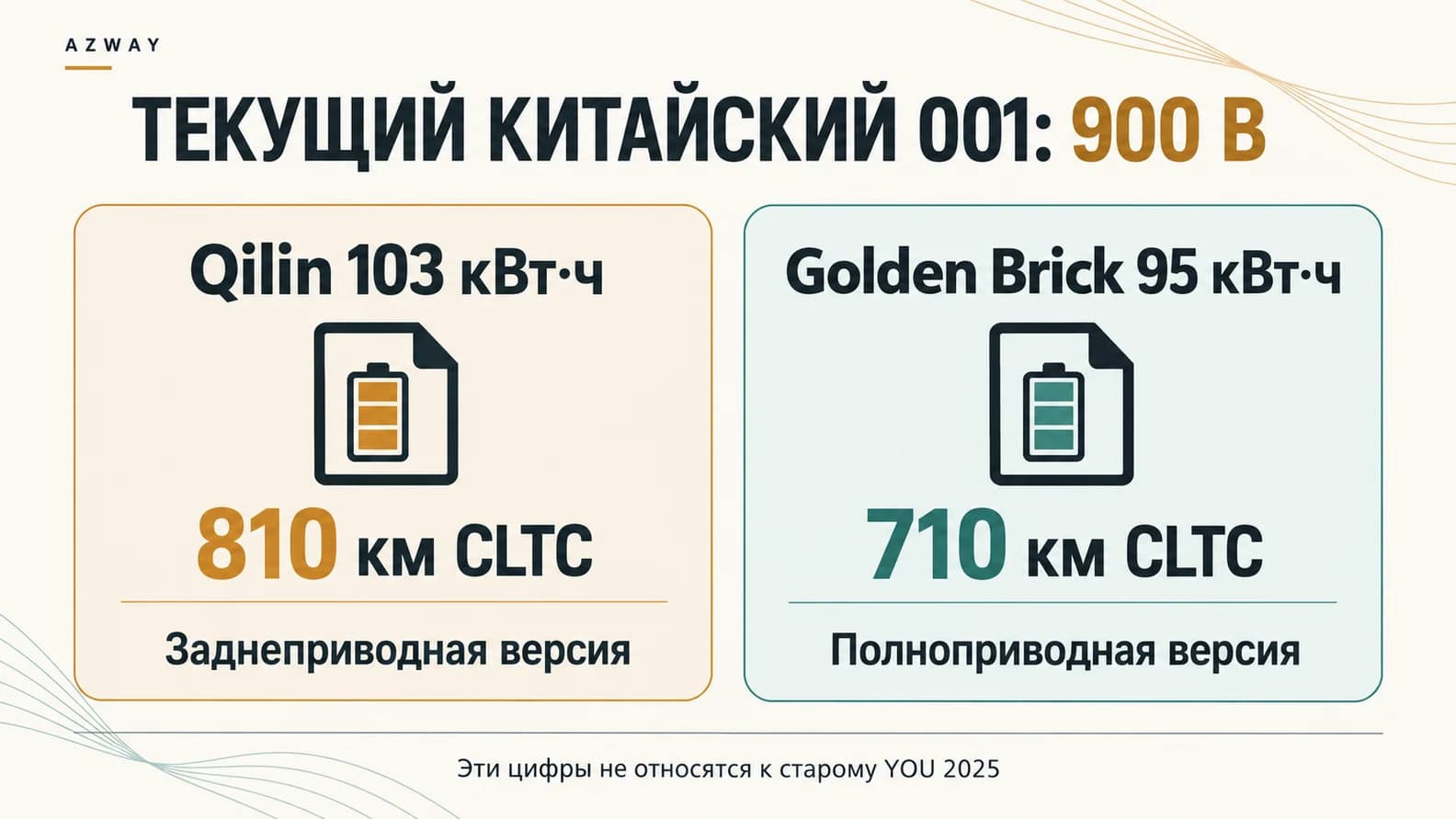 Текущий китайский ZEEKR 001: Qilin 103 RWD 810 CLTC и Golden Brick 95 AWD 710 CLTC