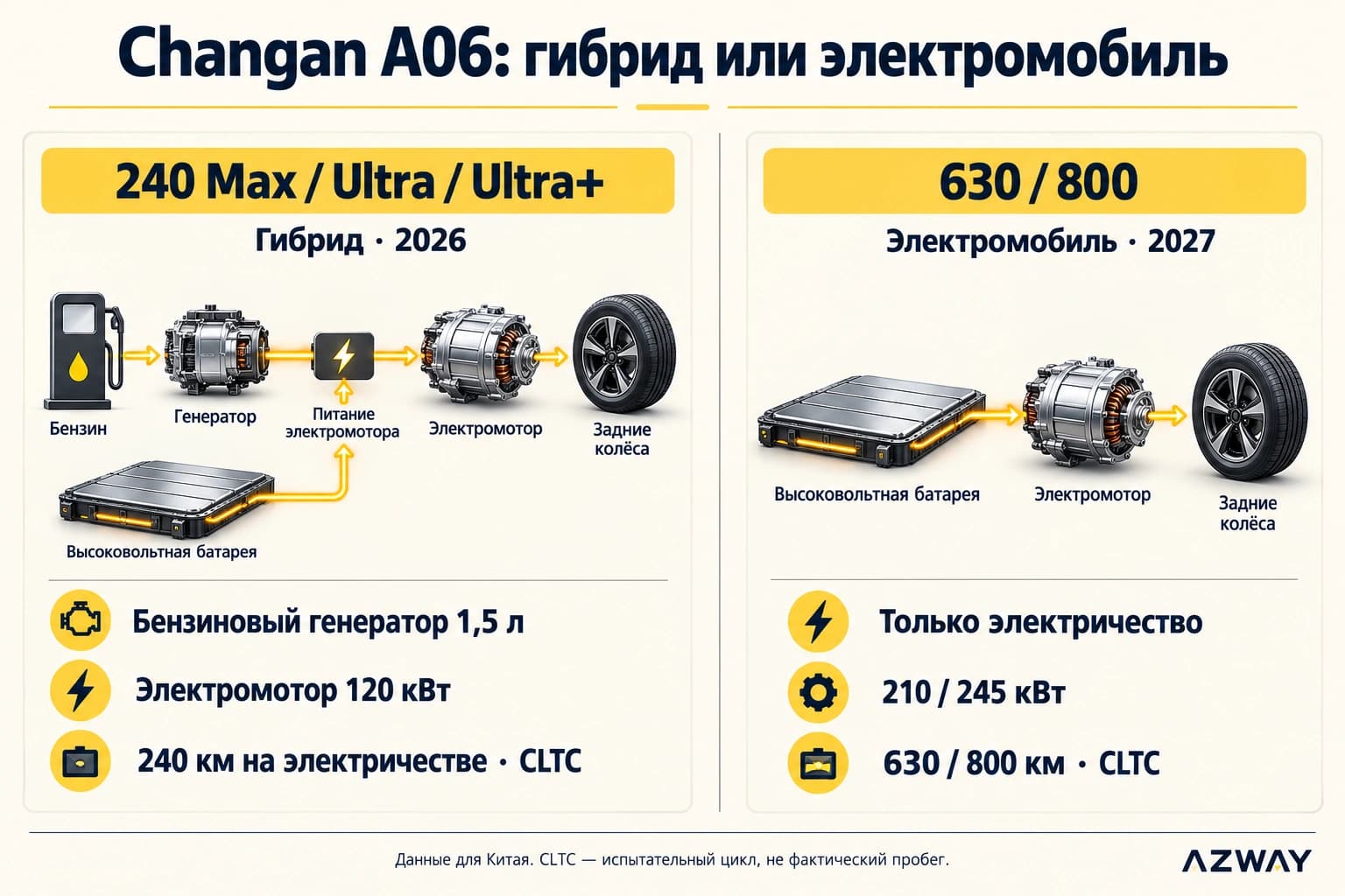 Различия гибридного Changan A06 240 и электрических A06 630 и 800