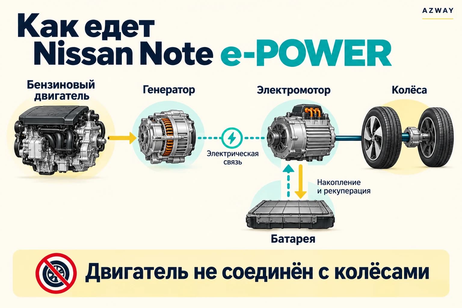 Принцип Nissan e-POWER: бензиновый двигатель вращает генератор, колёса приводит электромотор, батарея накапливает энергию