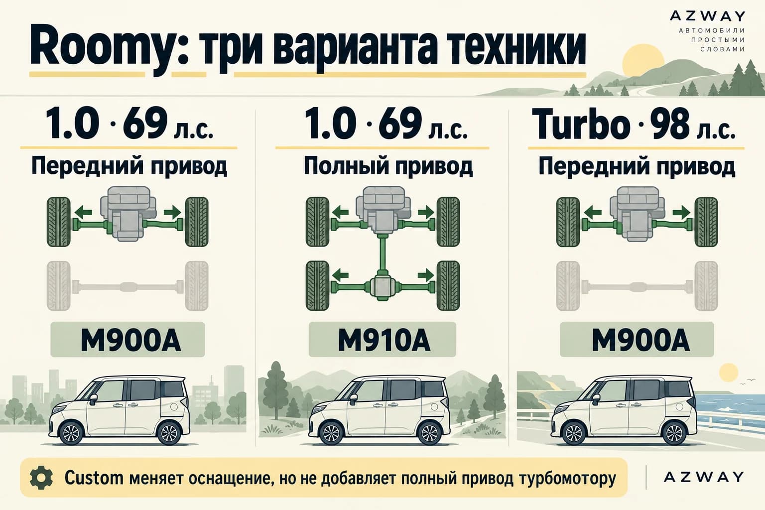 Три версии Roomy: 1.0 69 л.с. FF, 1.0 69 л.с. 4WD и Turbo 98 л.с. FF