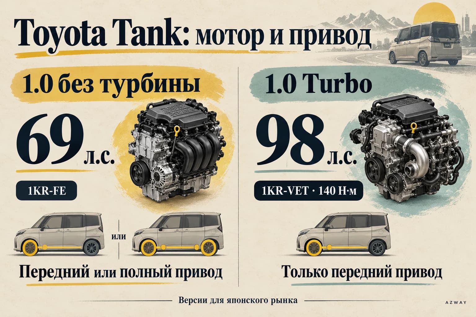 Двигатели Toyota Tank: атмосферный 1KR-FE 69 л.с. с FF или 4WD, Turbo 1KR-VET 98 л.с. только FF