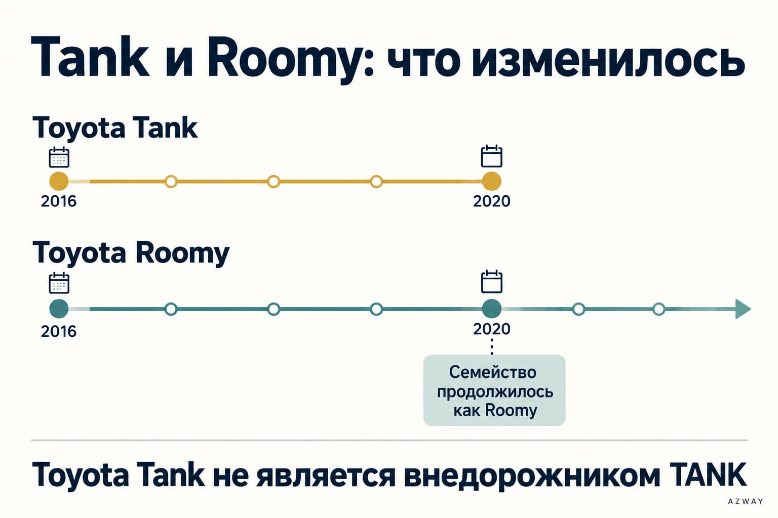 История Toyota Tank 2016–2020 и родственного Toyota Roomy, продолжившего семейство после обновления 2020 года