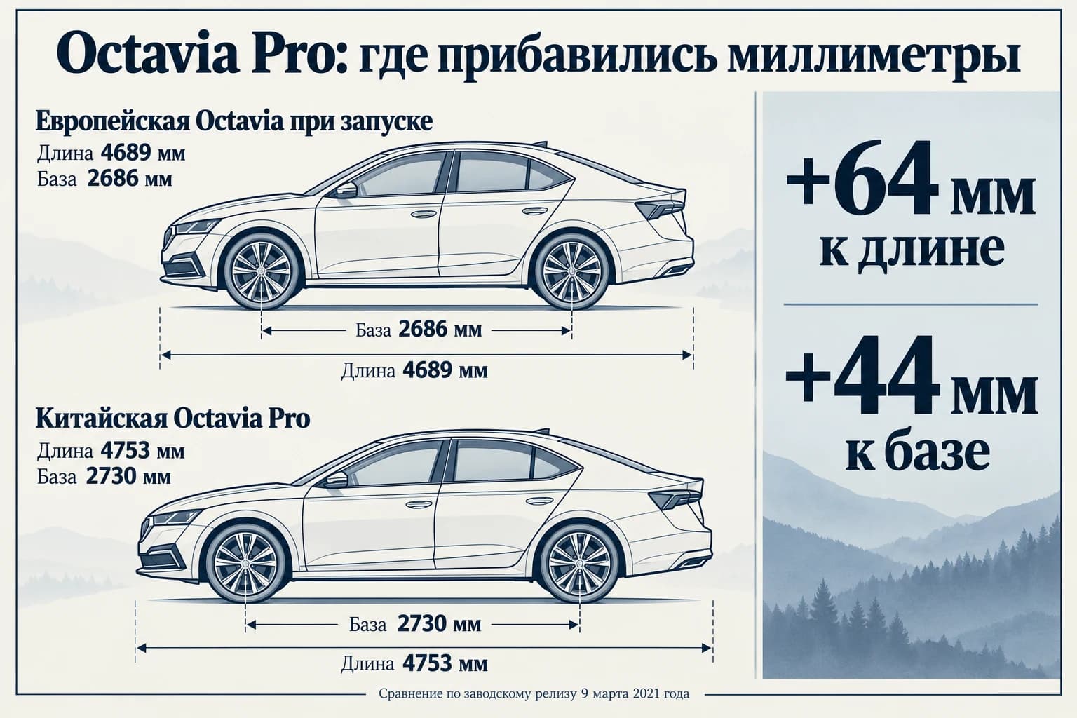Octavia Pro: длина 4753 мм и база 2730 мм, отличие от европейской версии при запуске