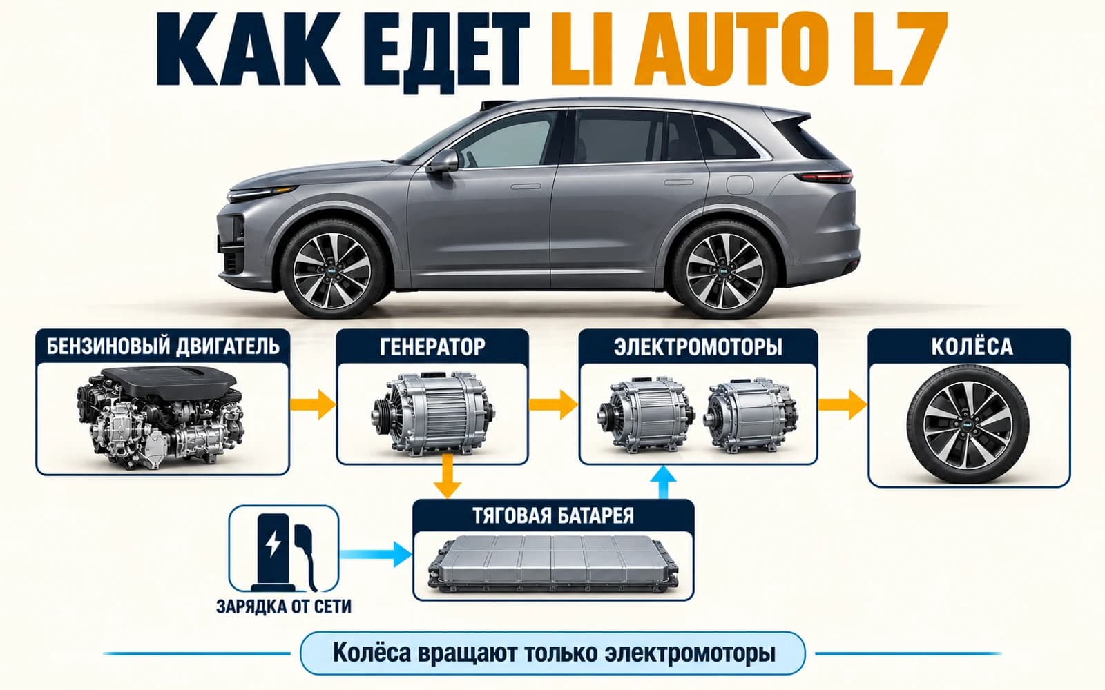 Русская инфографика последовательной гибридной системы Li Auto L7