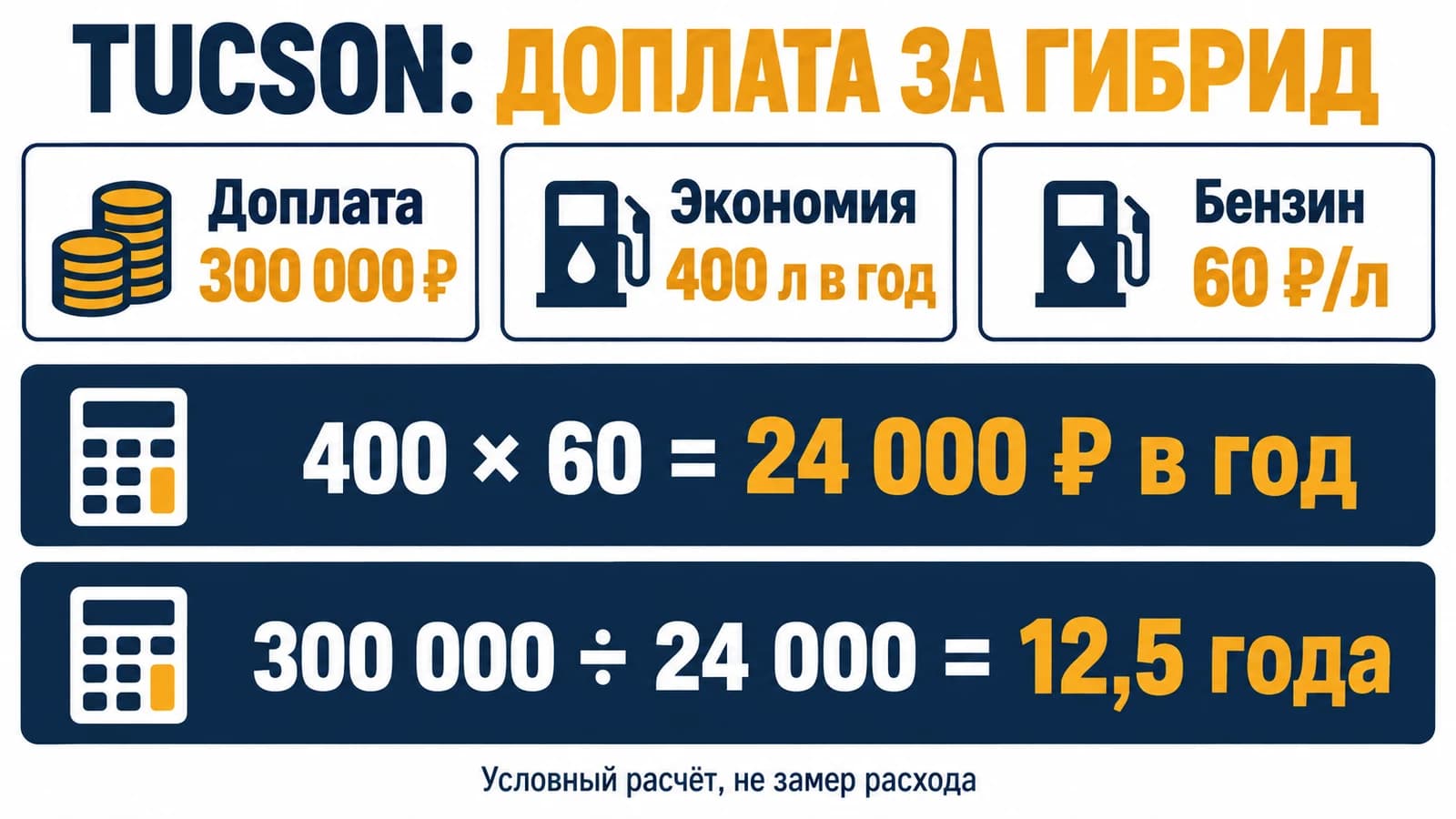 Как сравнивать доплату за гибрид Tucson с экономией топлива
