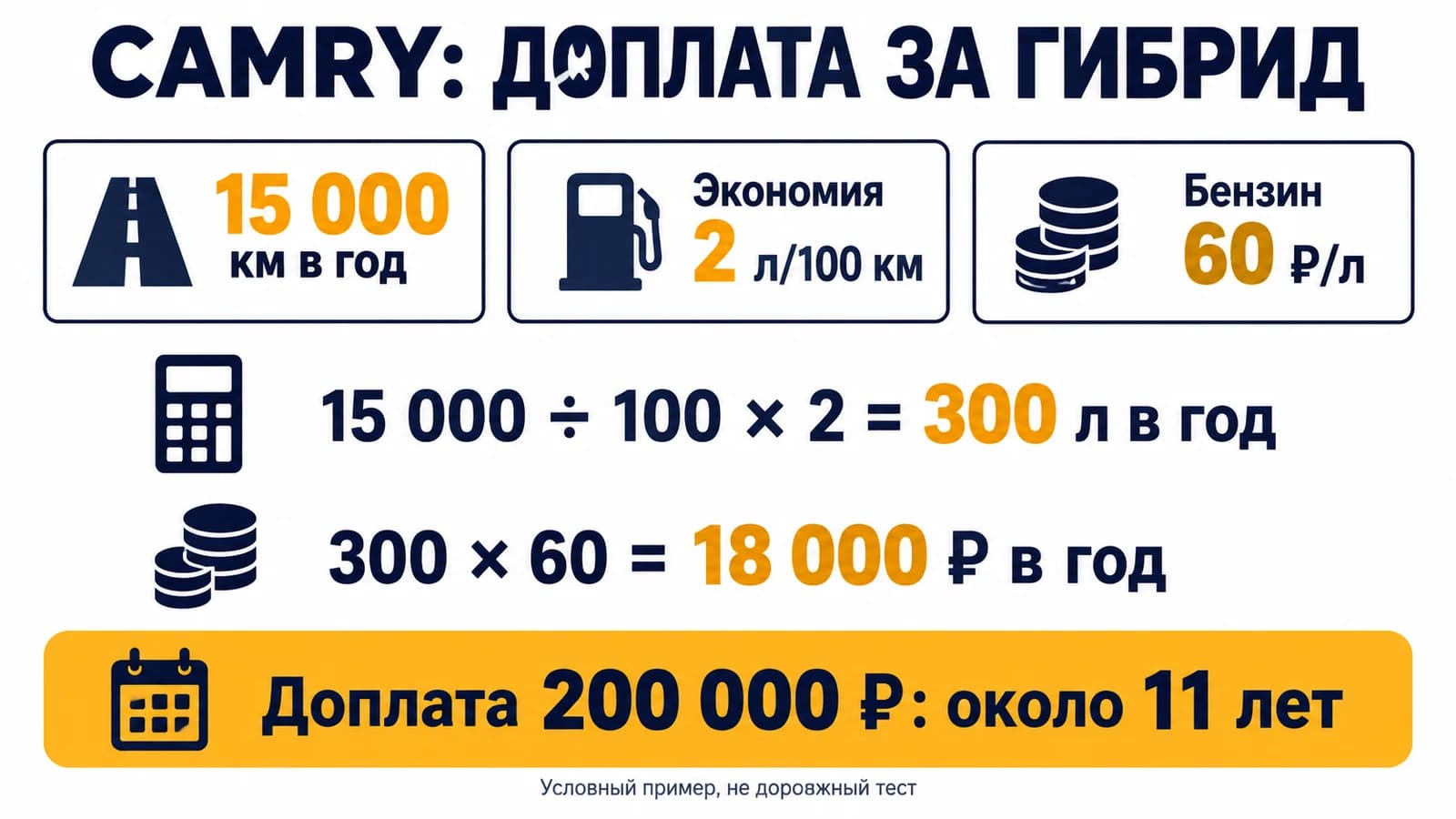 Условный пример окупаемости гибридной Camry
