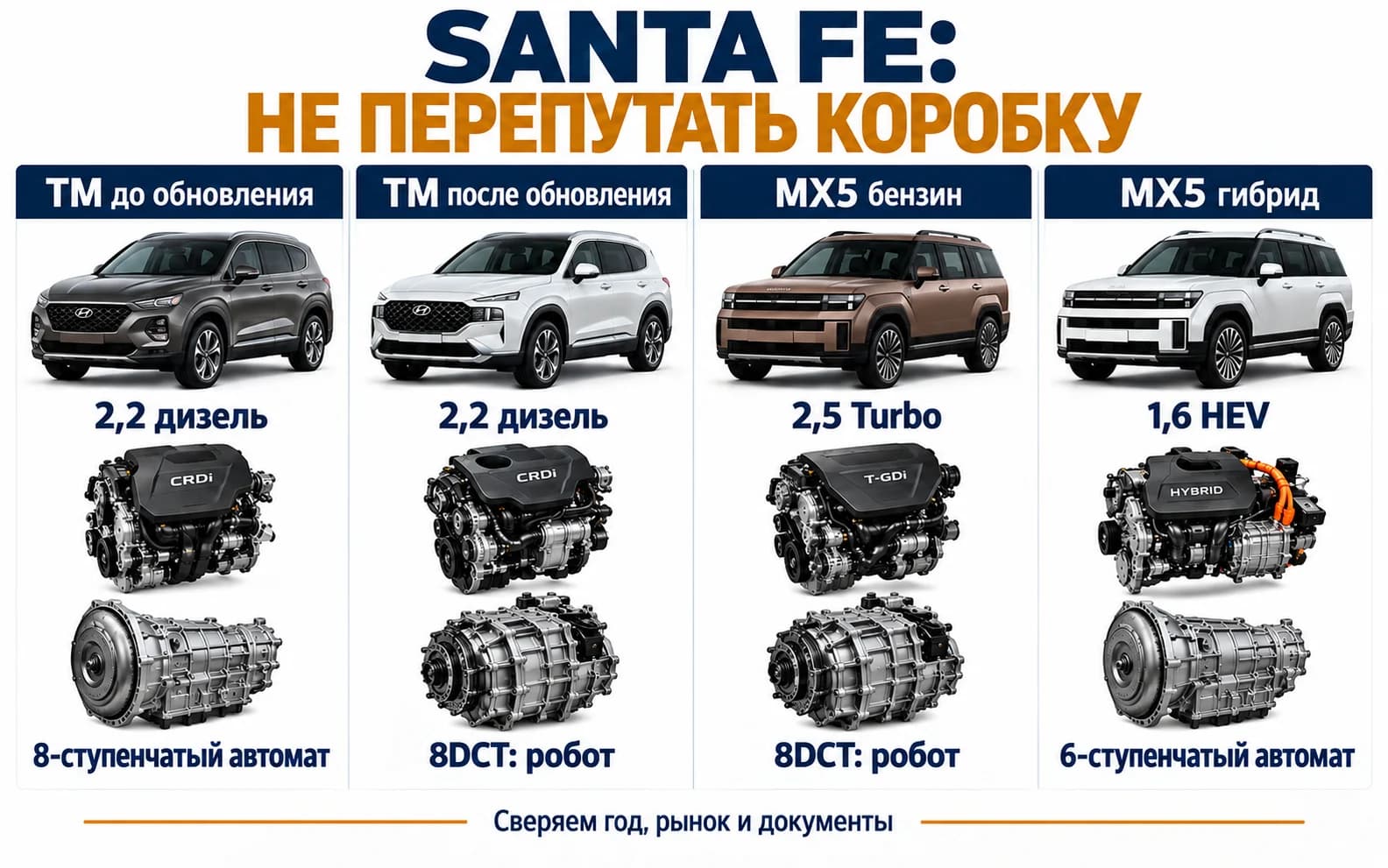 Четыре установки Santa Fe: ранний TM с автоматом, поздний TM и бензиновый MX5 с роботом, MX5 Hybrid с 6AT