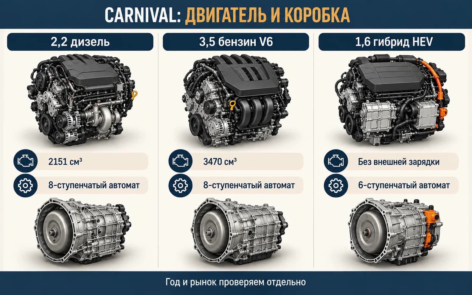 Carnival: дизель 2,2 и бензин 3,5 с 8AT, гибрид 1,6 HEV с 6AT
