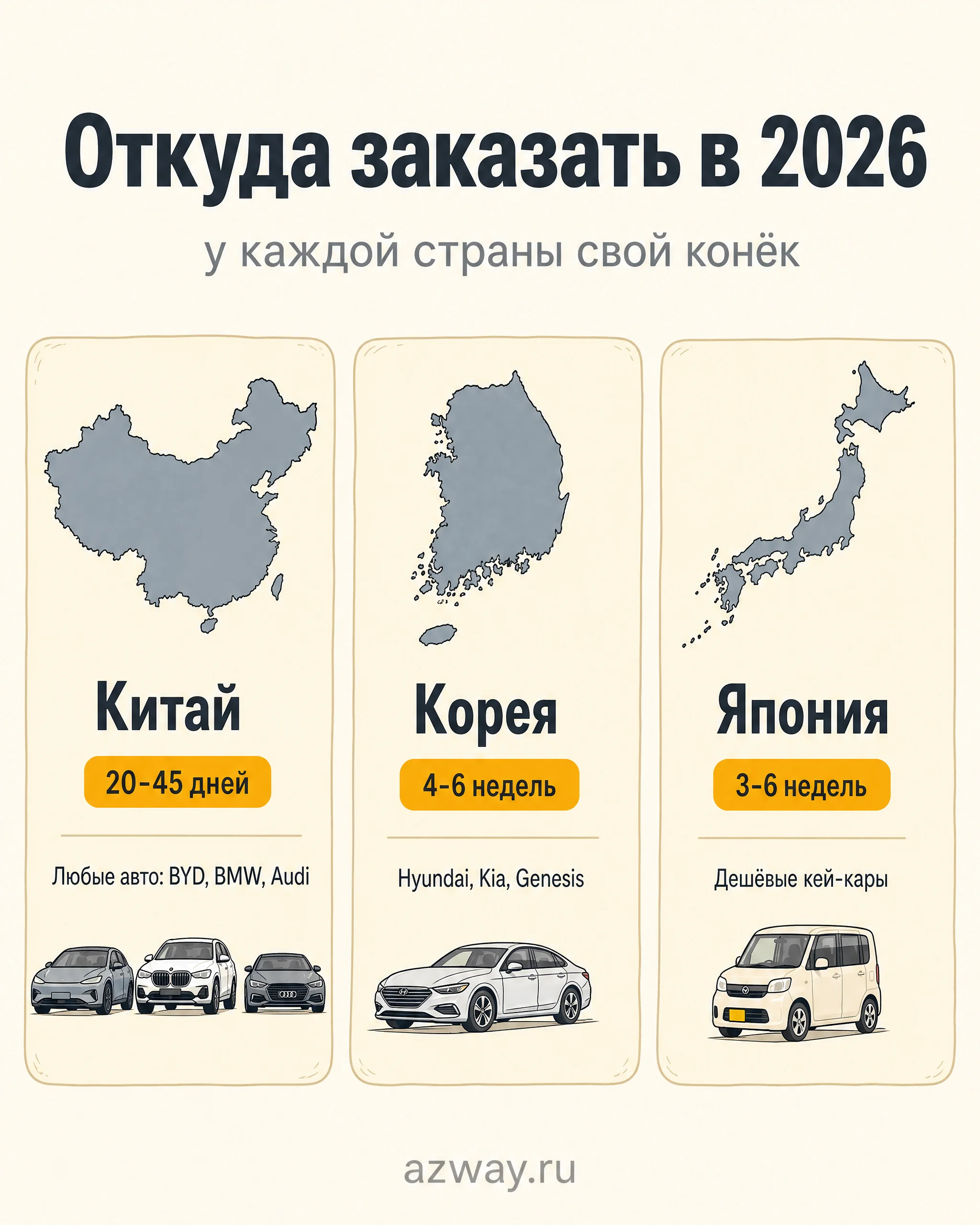Сравнение направлений импорта в 2026: Китай, любые авто (BYD, BMW, Audi), 20-45 дней; Корея, Hyundai, Kia, Genesis, 4-6 недель; Япония, дешёвые кей-кары, 3-6 недель