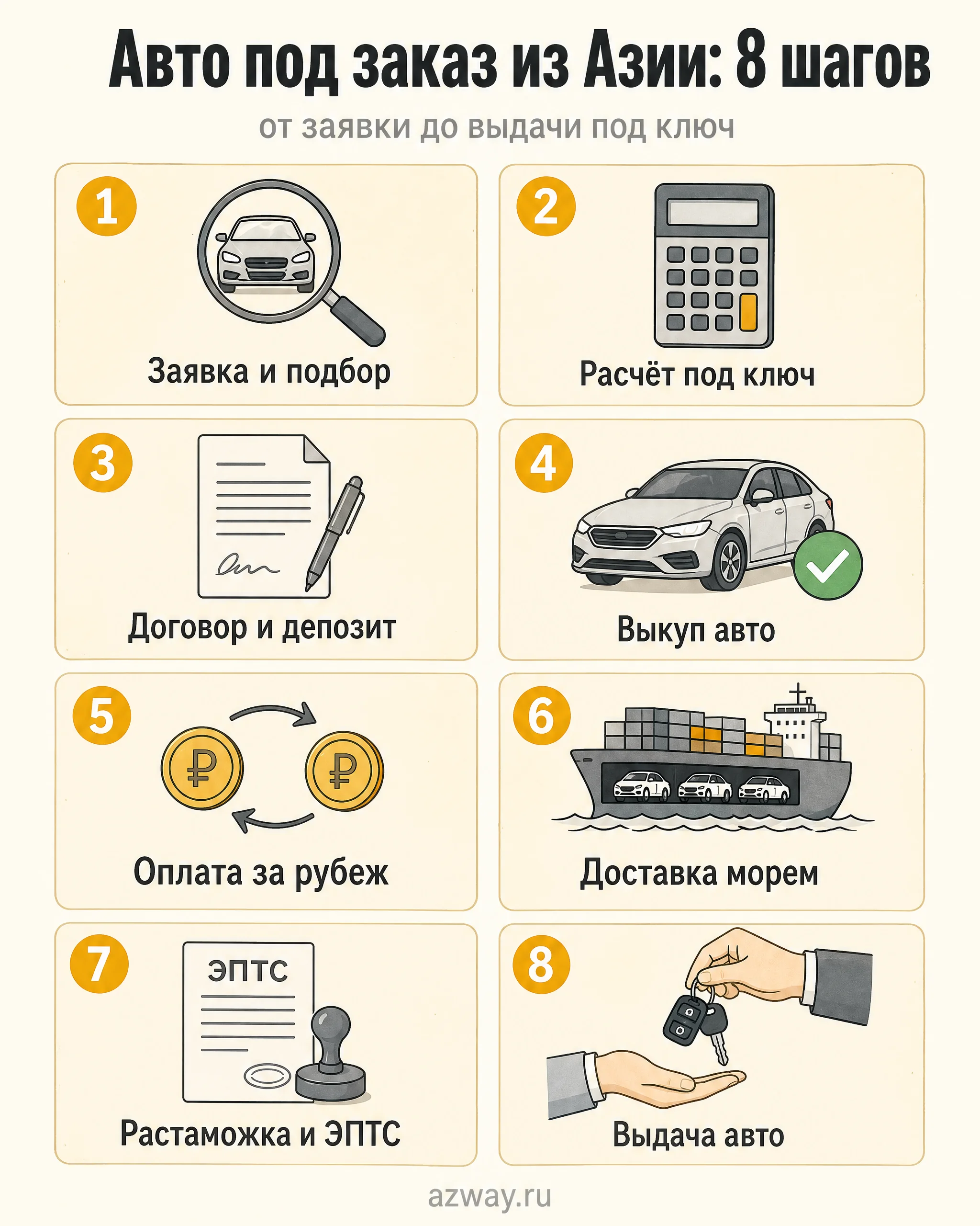 Схема заказа авто из Азии за 8 шагов: заявка, расчёт, договор, выкуп авто, оплата, доставка морем, растаможка, выдача