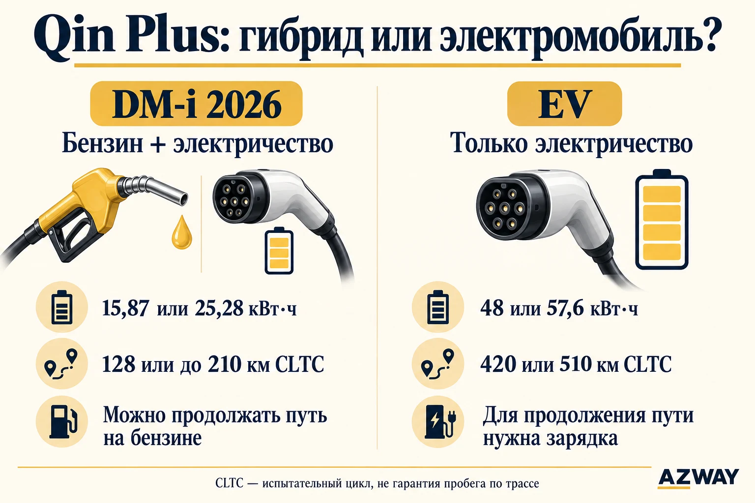 Различия гибрида и электромобиля Qin Plus