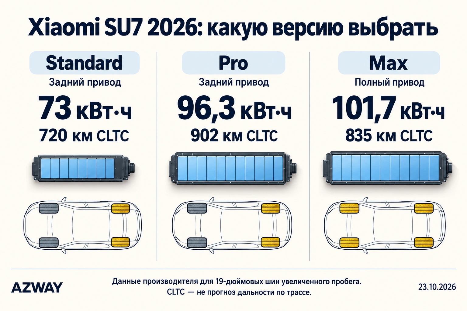 Различия Xiaomi SU7 Standard, Pro и Max
